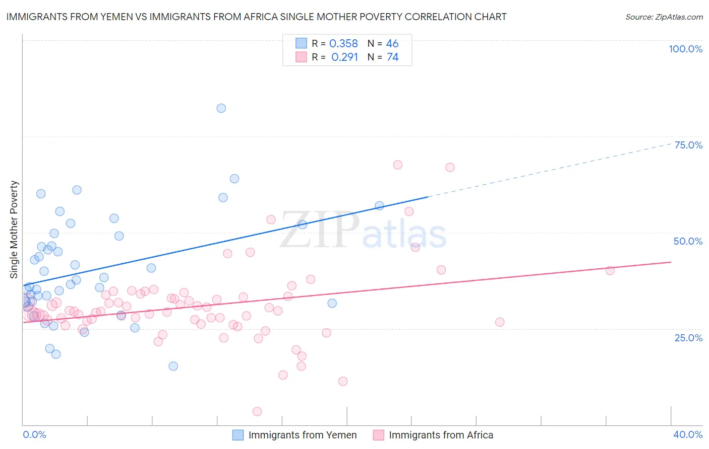 Immigrants from Yemen vs Immigrants from Africa Single Mother Poverty