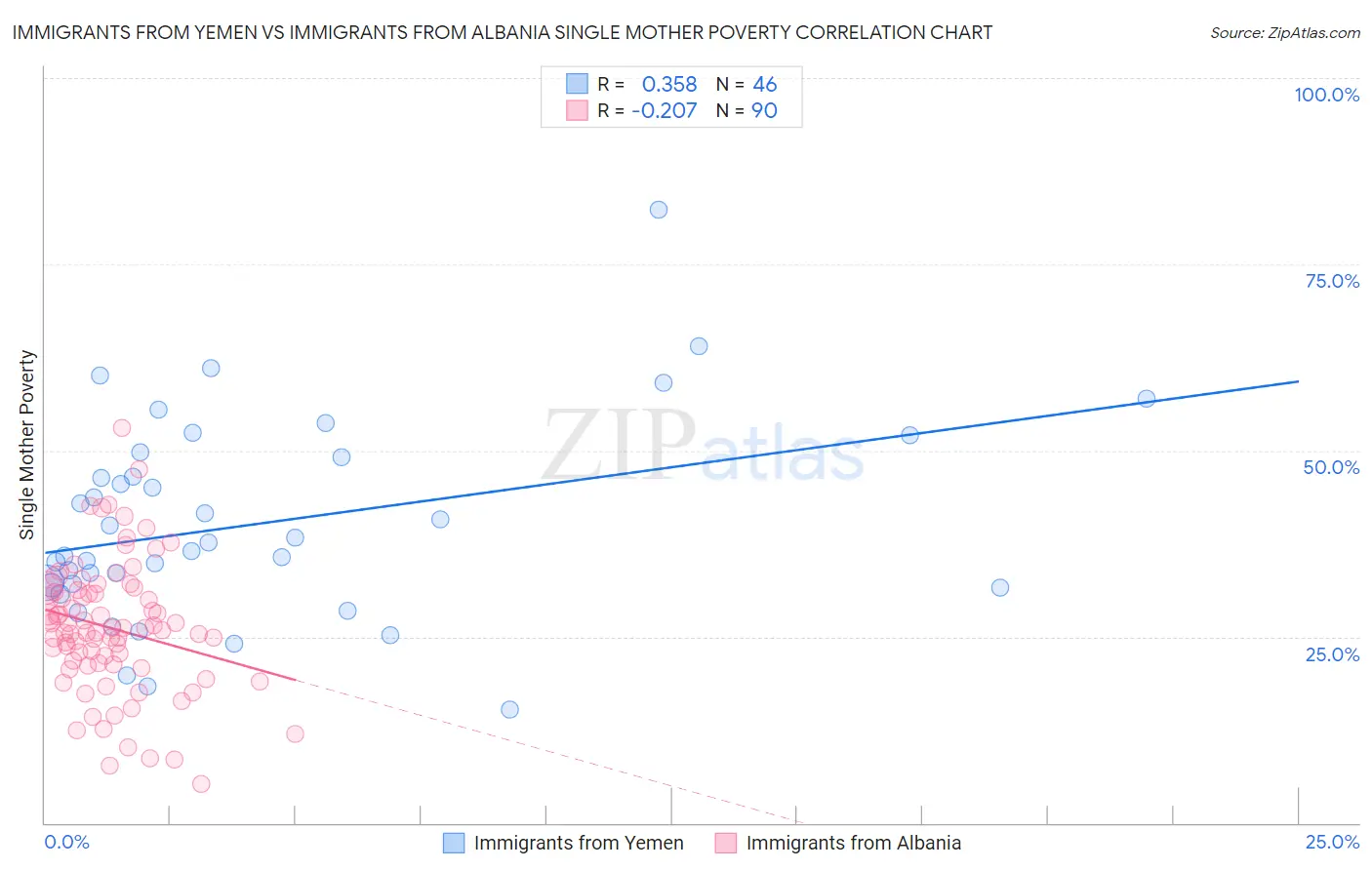 Immigrants from Yemen vs Immigrants from Albania Single Mother Poverty
