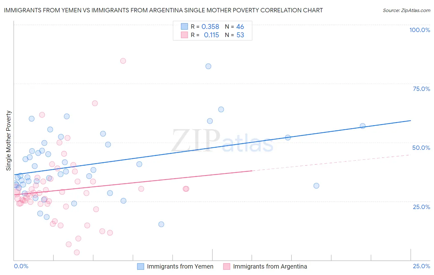 Immigrants from Yemen vs Immigrants from Argentina Single Mother Poverty