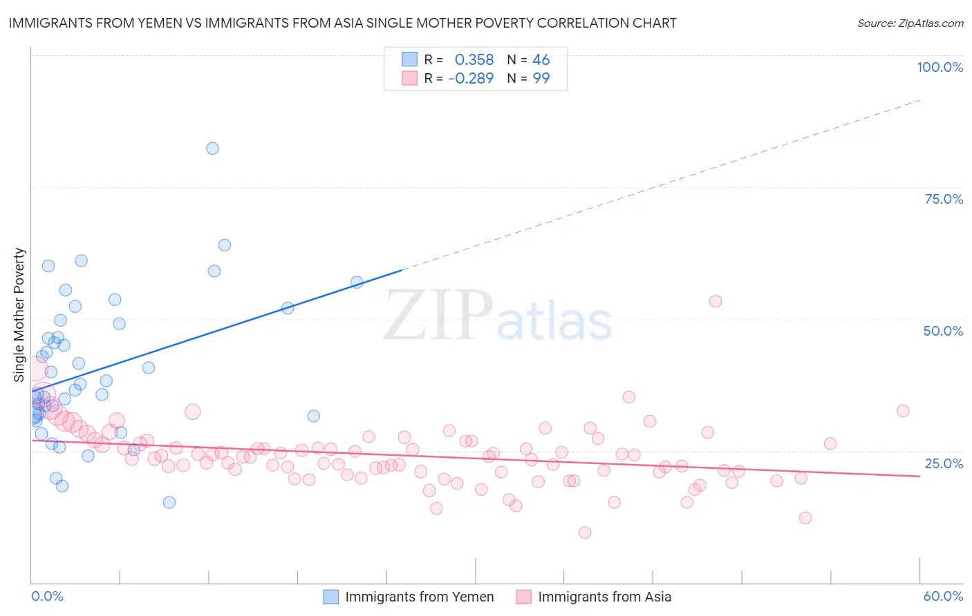 Immigrants from Yemen vs Immigrants from Asia Single Mother Poverty