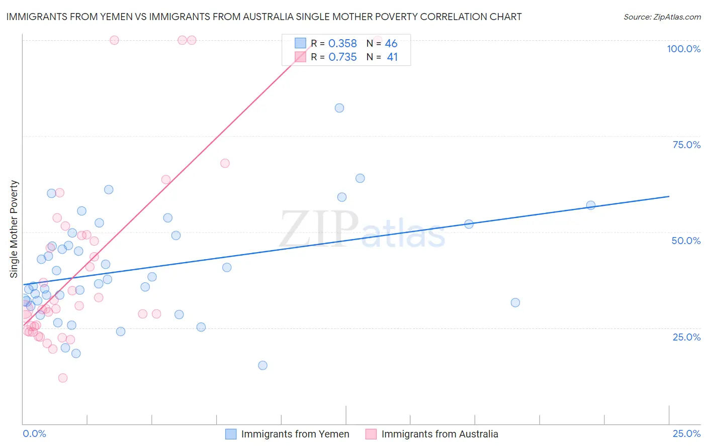 Immigrants from Yemen vs Immigrants from Australia Single Mother Poverty