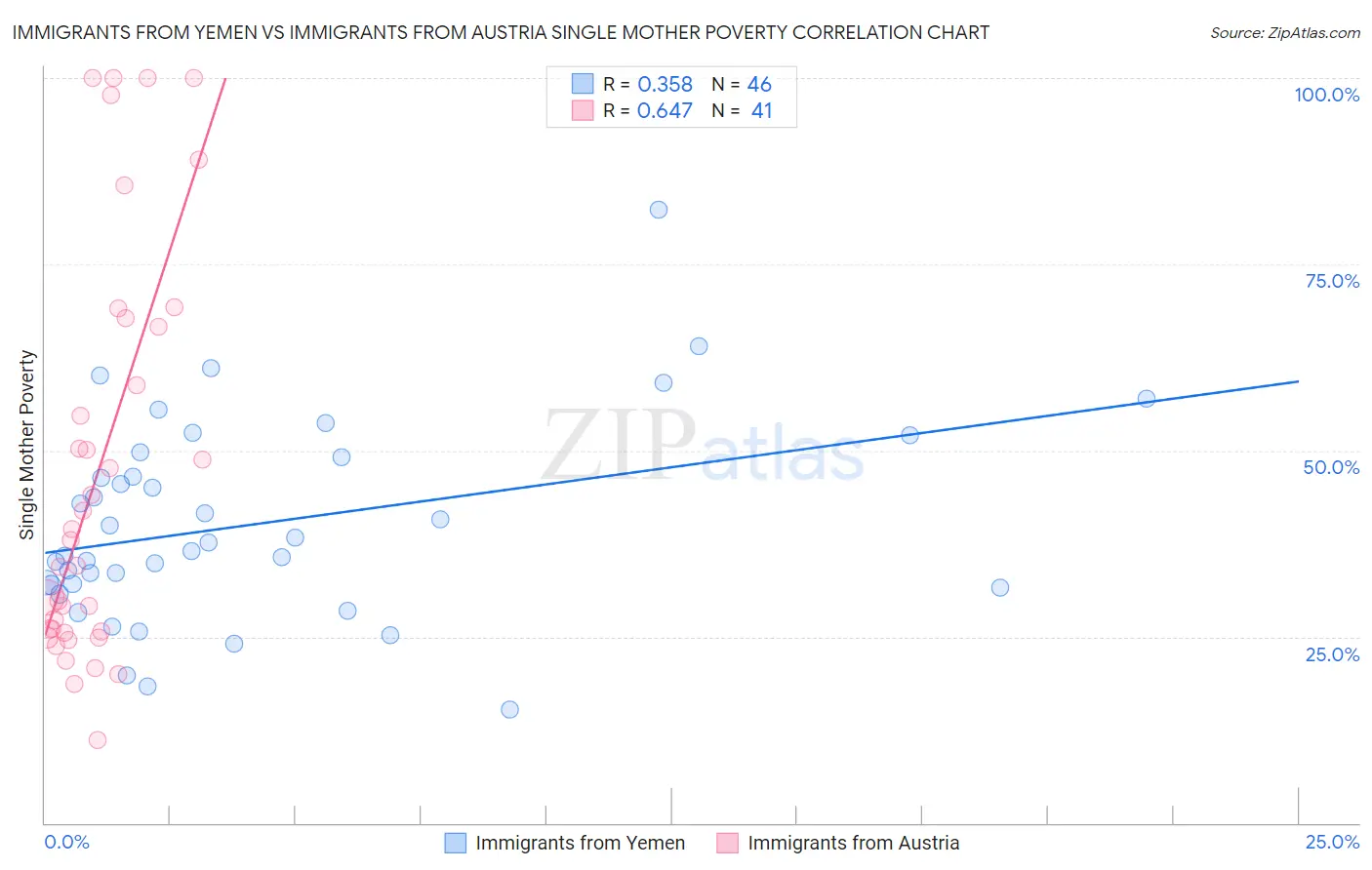 Immigrants from Yemen vs Immigrants from Austria Single Mother Poverty