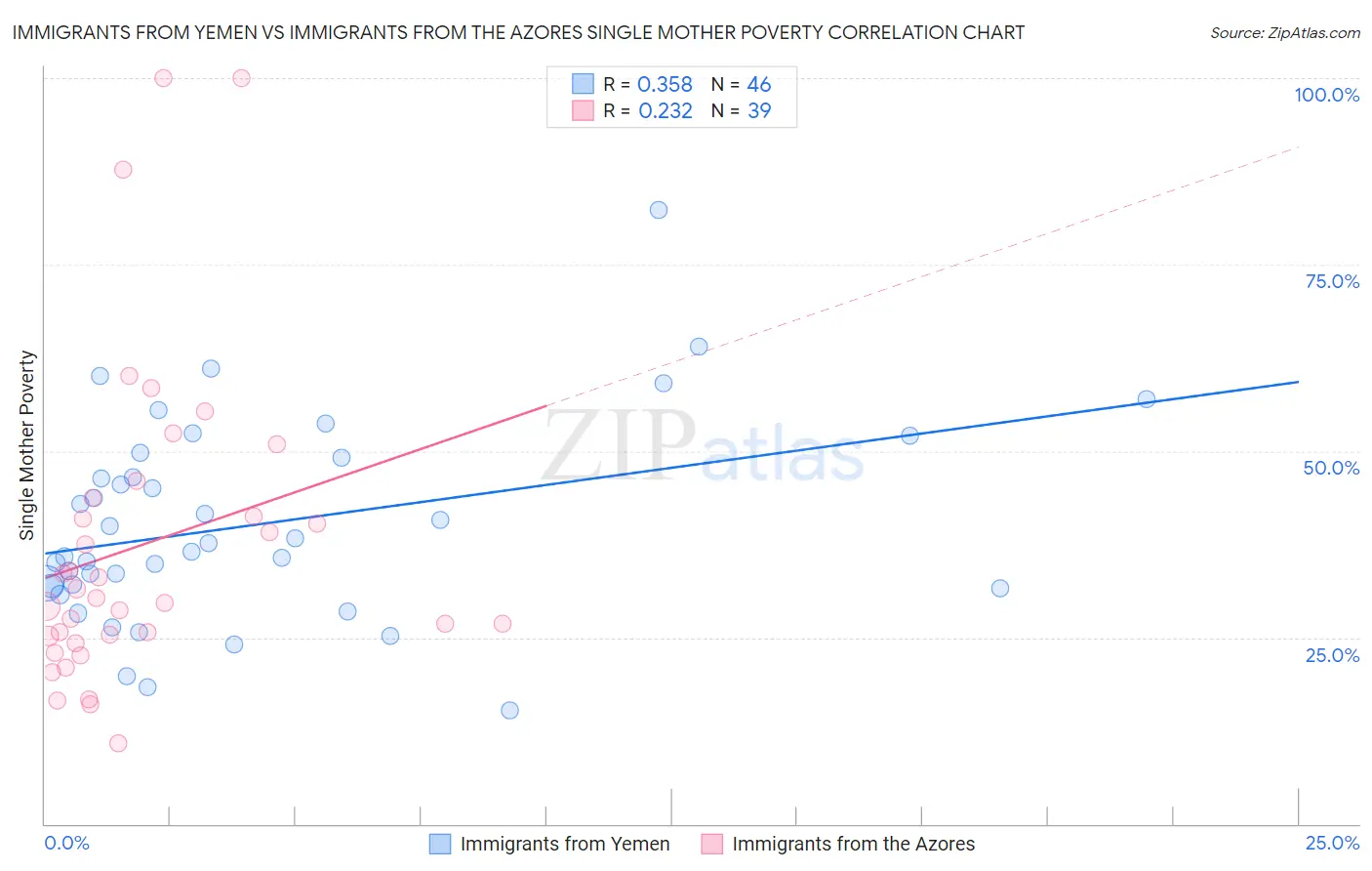 Immigrants from Yemen vs Immigrants from the Azores Single Mother Poverty