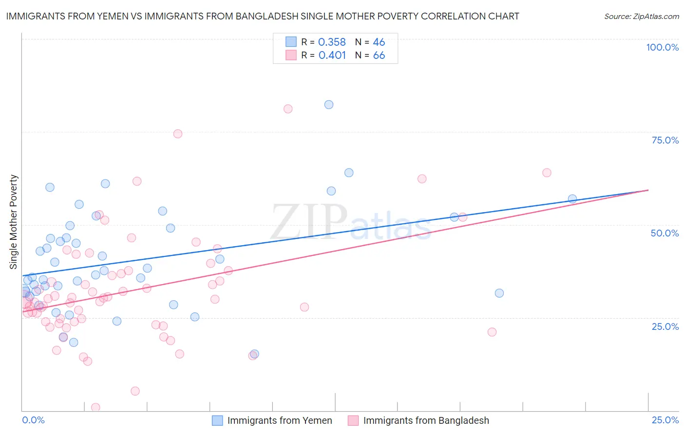Immigrants from Yemen vs Immigrants from Bangladesh Single Mother Poverty