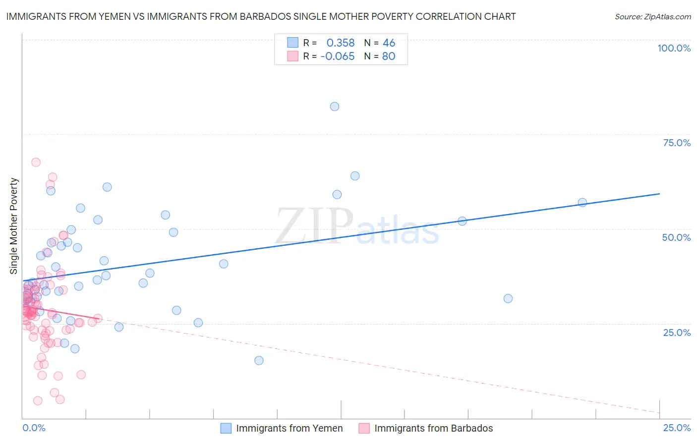 Immigrants from Yemen vs Immigrants from Barbados Single Mother Poverty