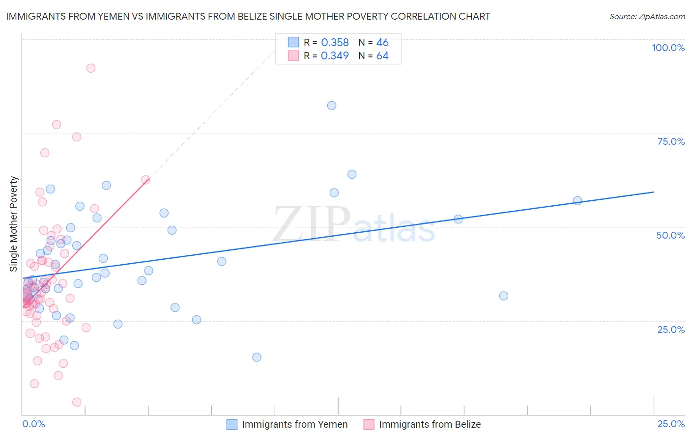 Immigrants from Yemen vs Immigrants from Belize Single Mother Poverty