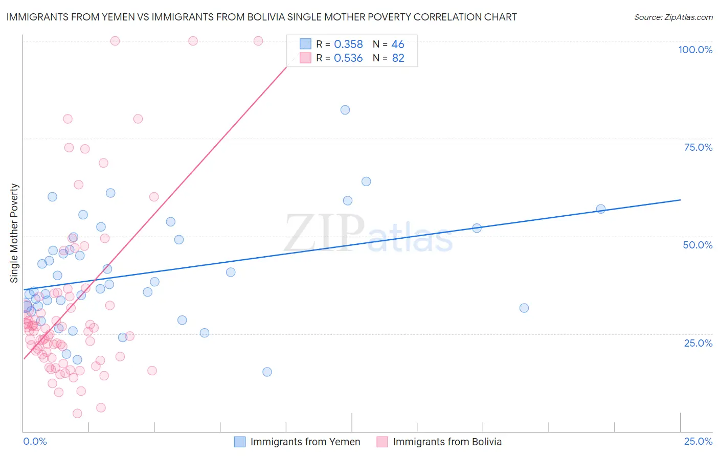 Immigrants from Yemen vs Immigrants from Bolivia Single Mother Poverty