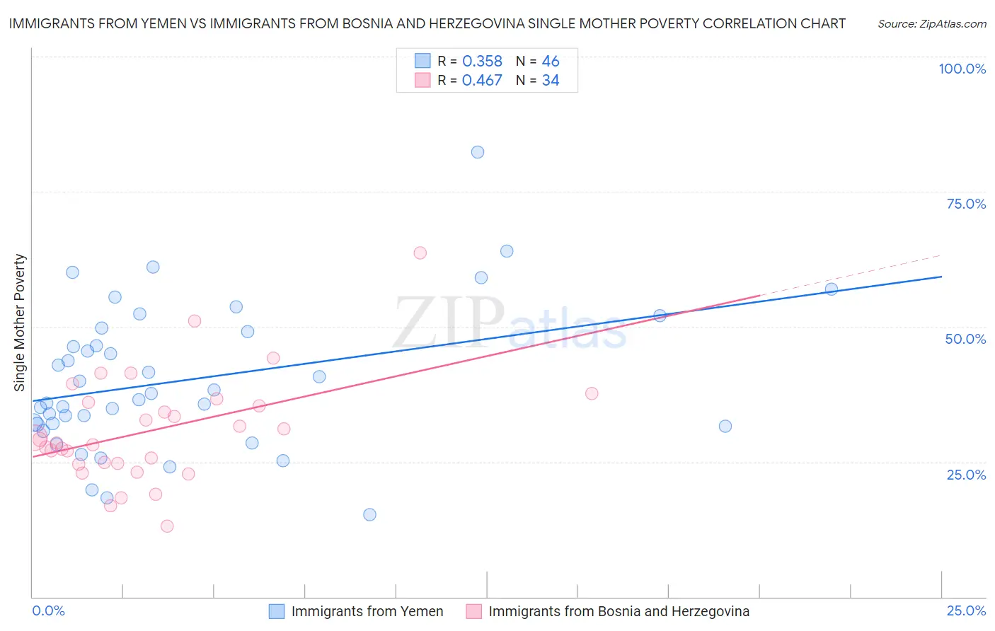 Immigrants from Yemen vs Immigrants from Bosnia and Herzegovina Single Mother Poverty