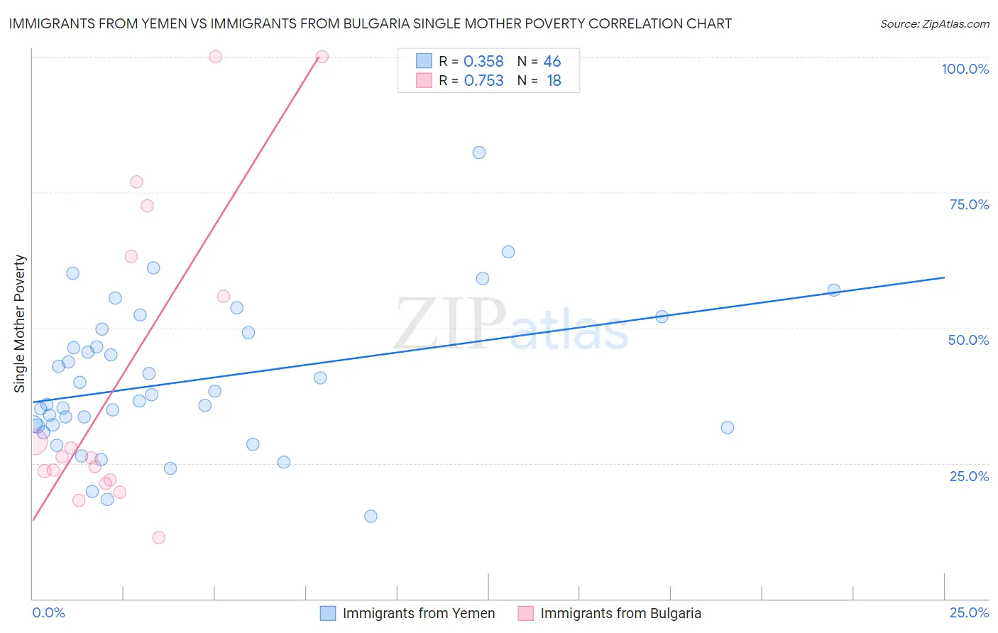 Immigrants from Yemen vs Immigrants from Bulgaria Single Mother Poverty
