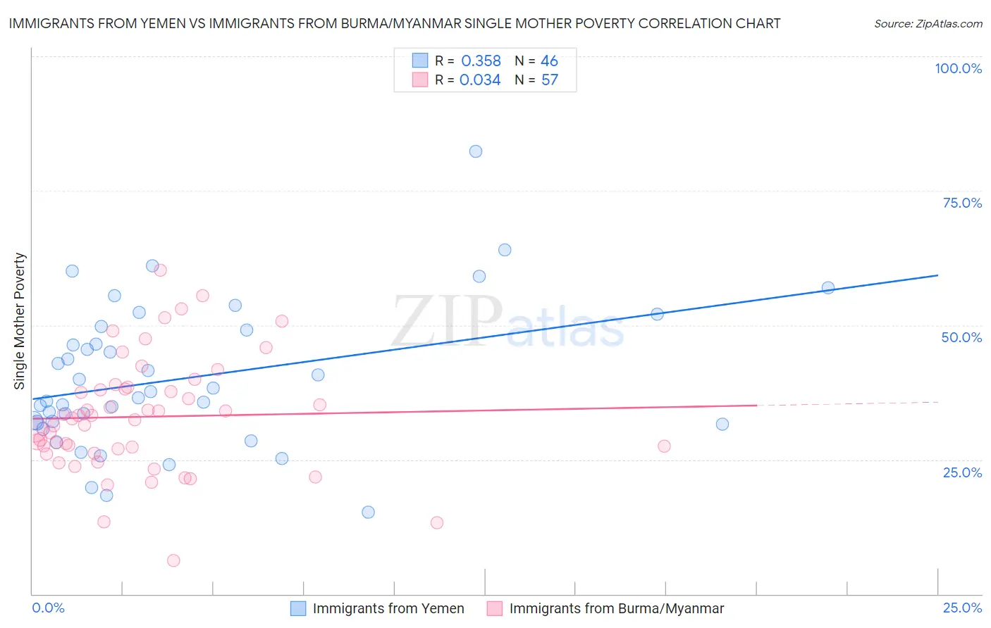 Immigrants from Yemen vs Immigrants from Burma/Myanmar Single Mother Poverty