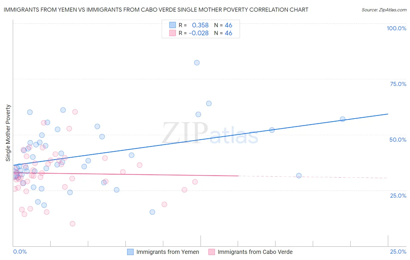Immigrants from Yemen vs Immigrants from Cabo Verde Single Mother Poverty