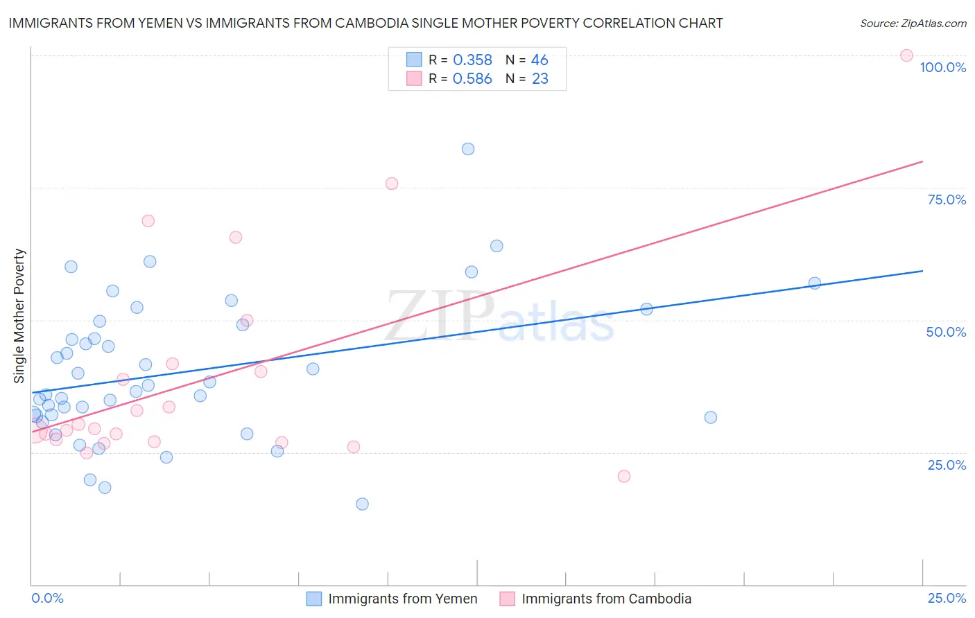 Immigrants from Yemen vs Immigrants from Cambodia Single Mother Poverty