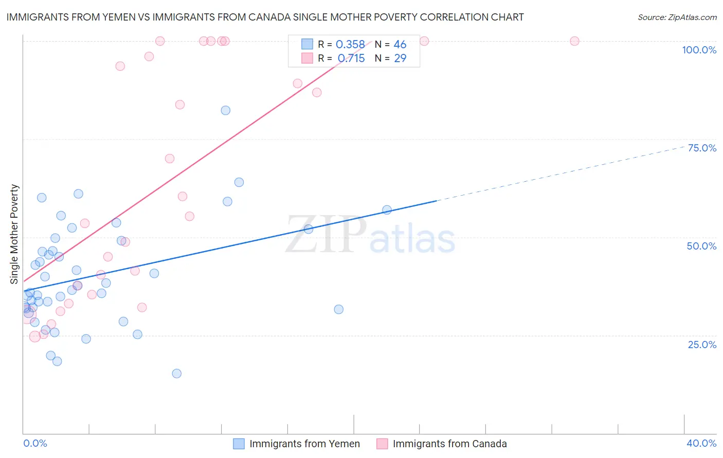 Immigrants from Yemen vs Immigrants from Canada Single Mother Poverty