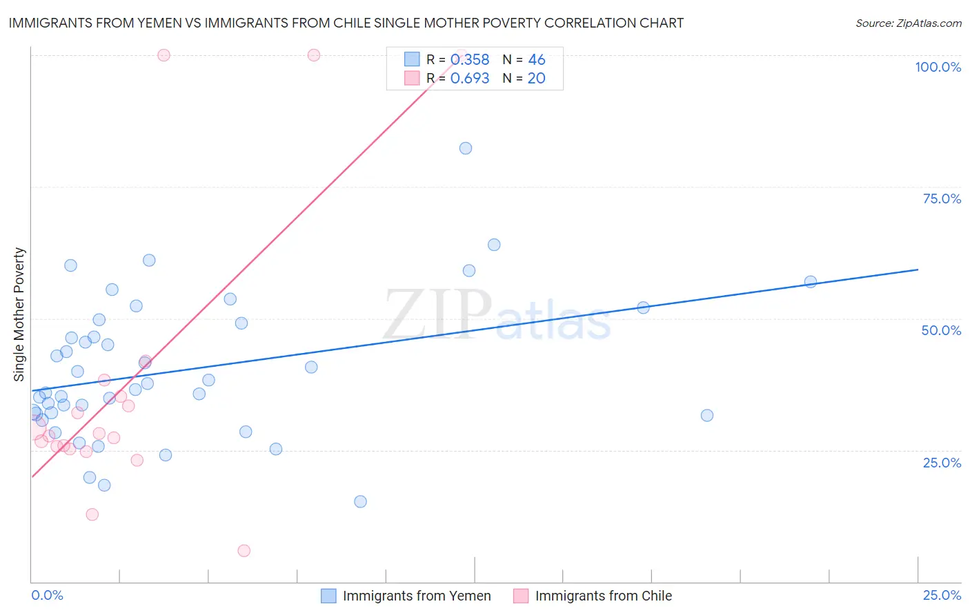 Immigrants from Yemen vs Immigrants from Chile Single Mother Poverty
