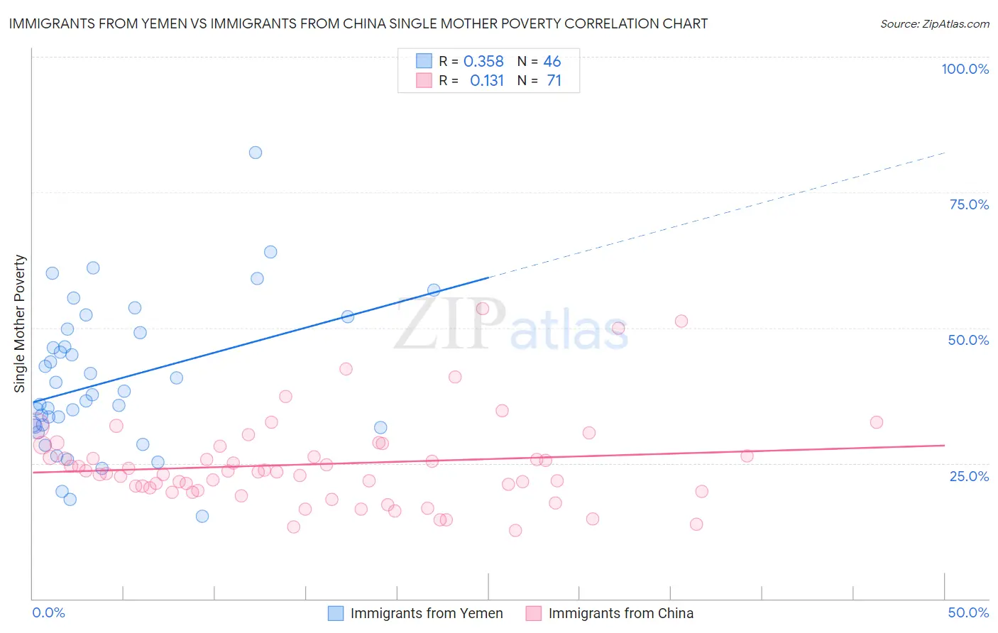 Immigrants from Yemen vs Immigrants from China Single Mother Poverty