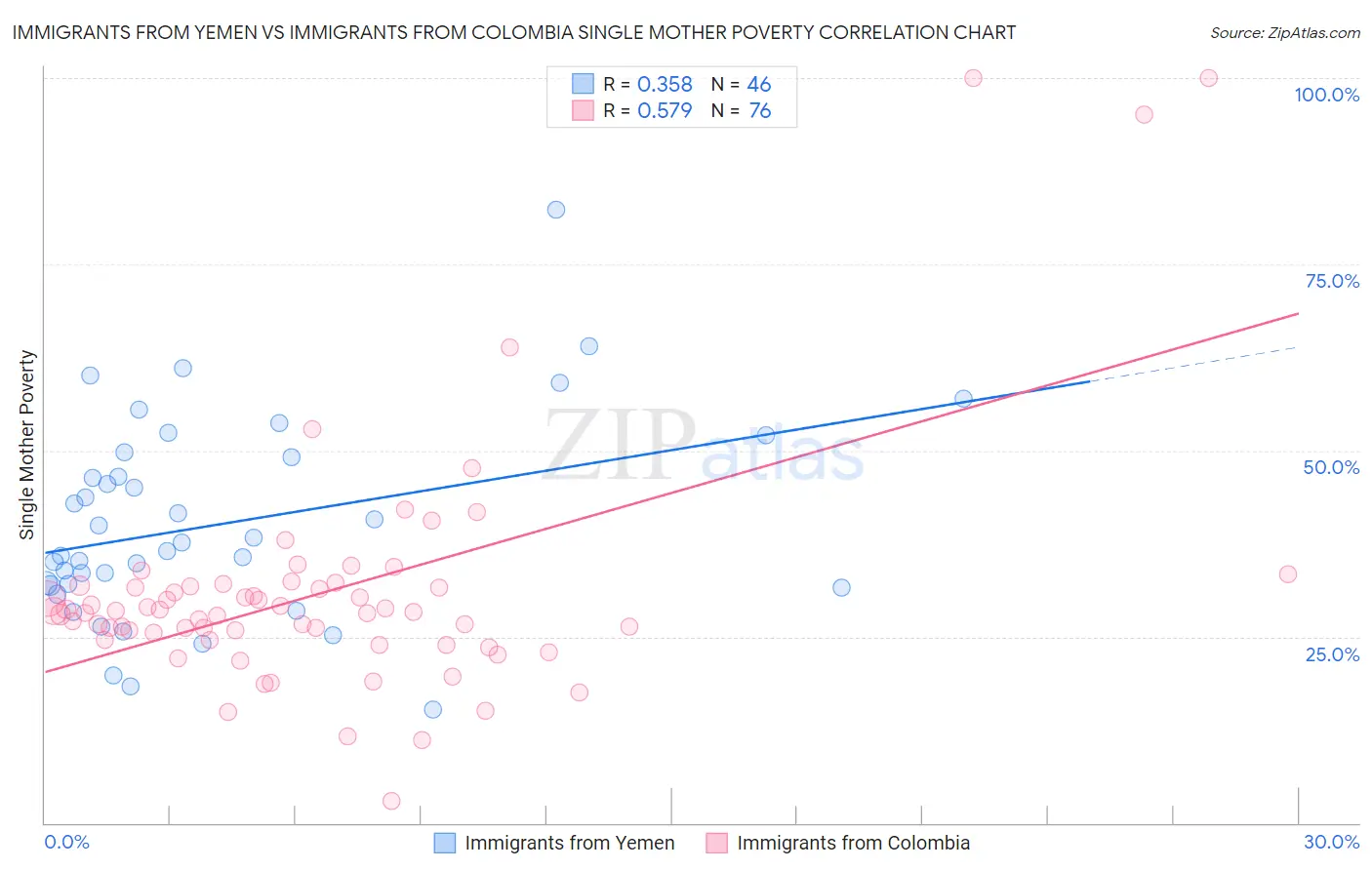 Immigrants from Yemen vs Immigrants from Colombia Single Mother Poverty