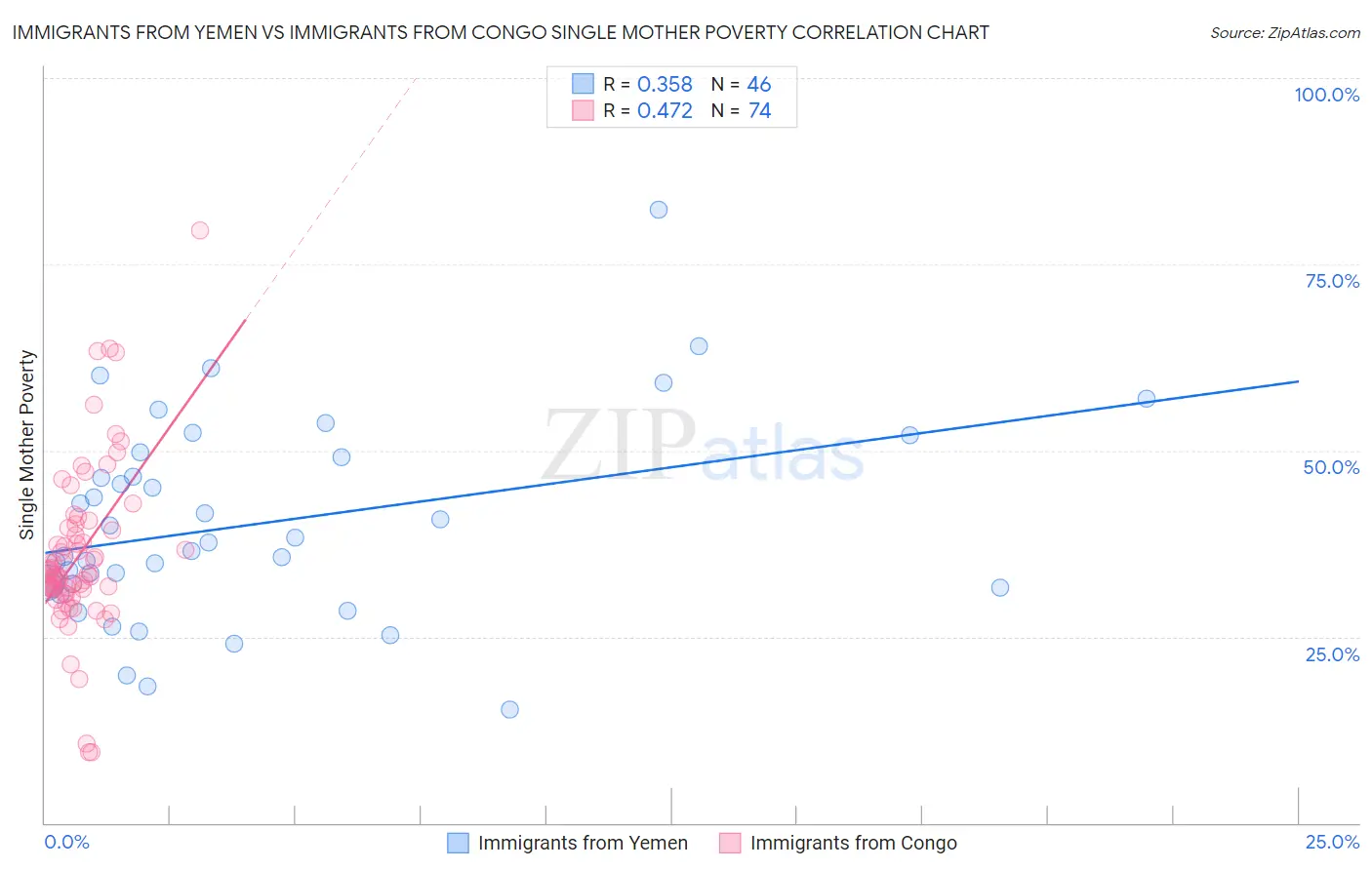 Immigrants from Yemen vs Immigrants from Congo Single Mother Poverty