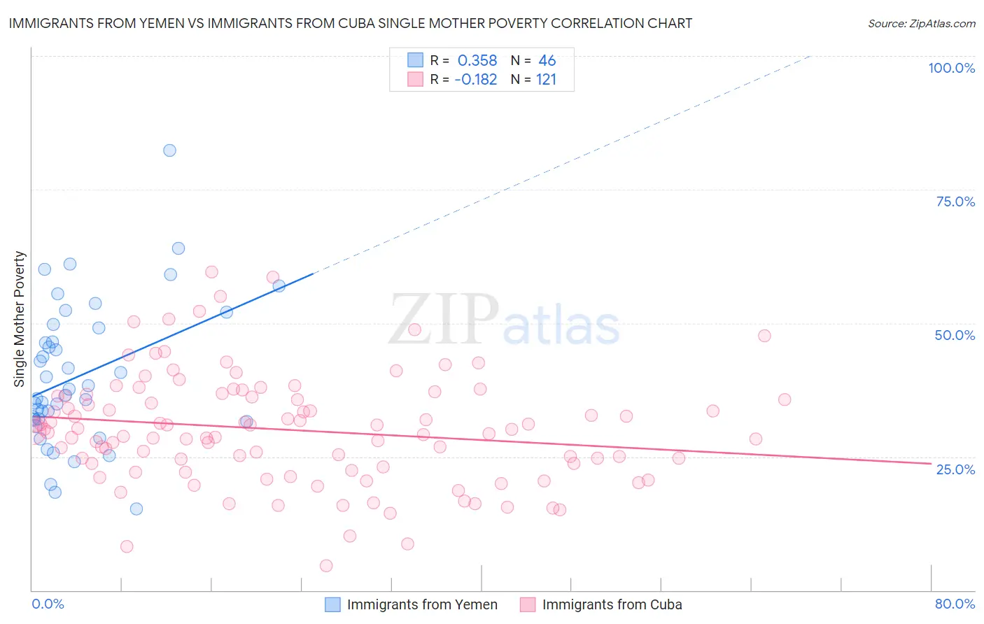Immigrants from Yemen vs Immigrants from Cuba Single Mother Poverty