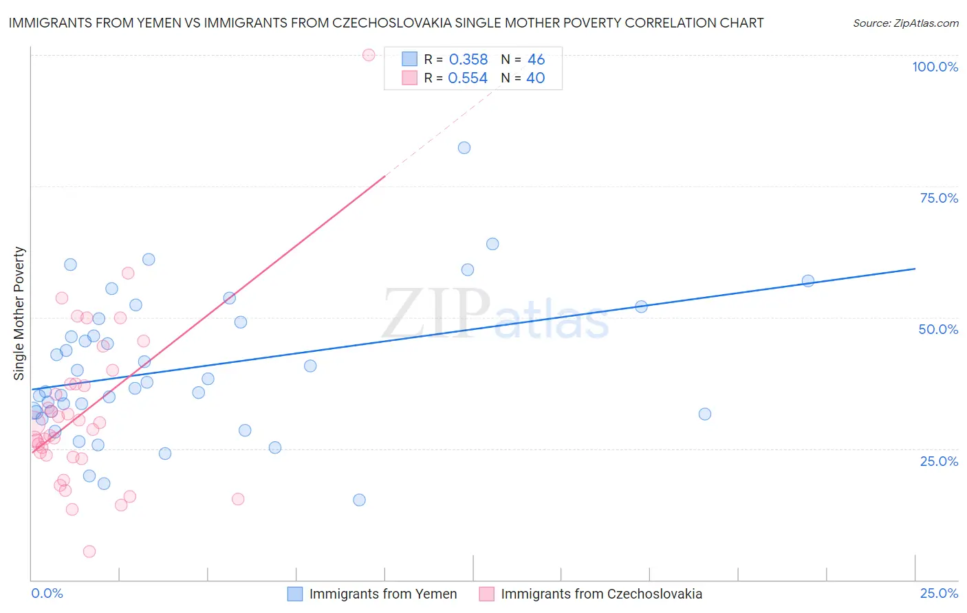 Immigrants from Yemen vs Immigrants from Czechoslovakia Single Mother Poverty