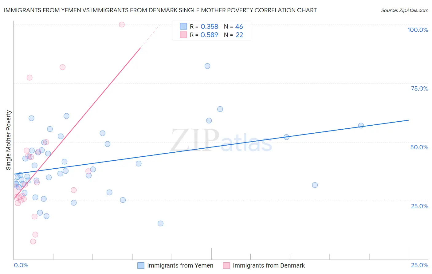 Immigrants from Yemen vs Immigrants from Denmark Single Mother Poverty