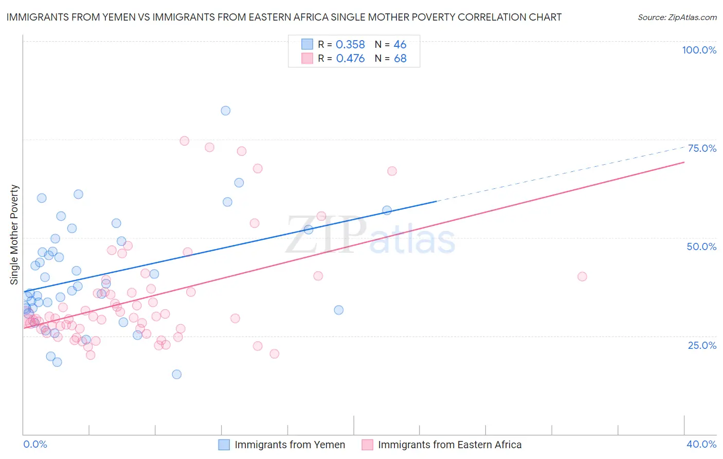 Immigrants from Yemen vs Immigrants from Eastern Africa Single Mother Poverty