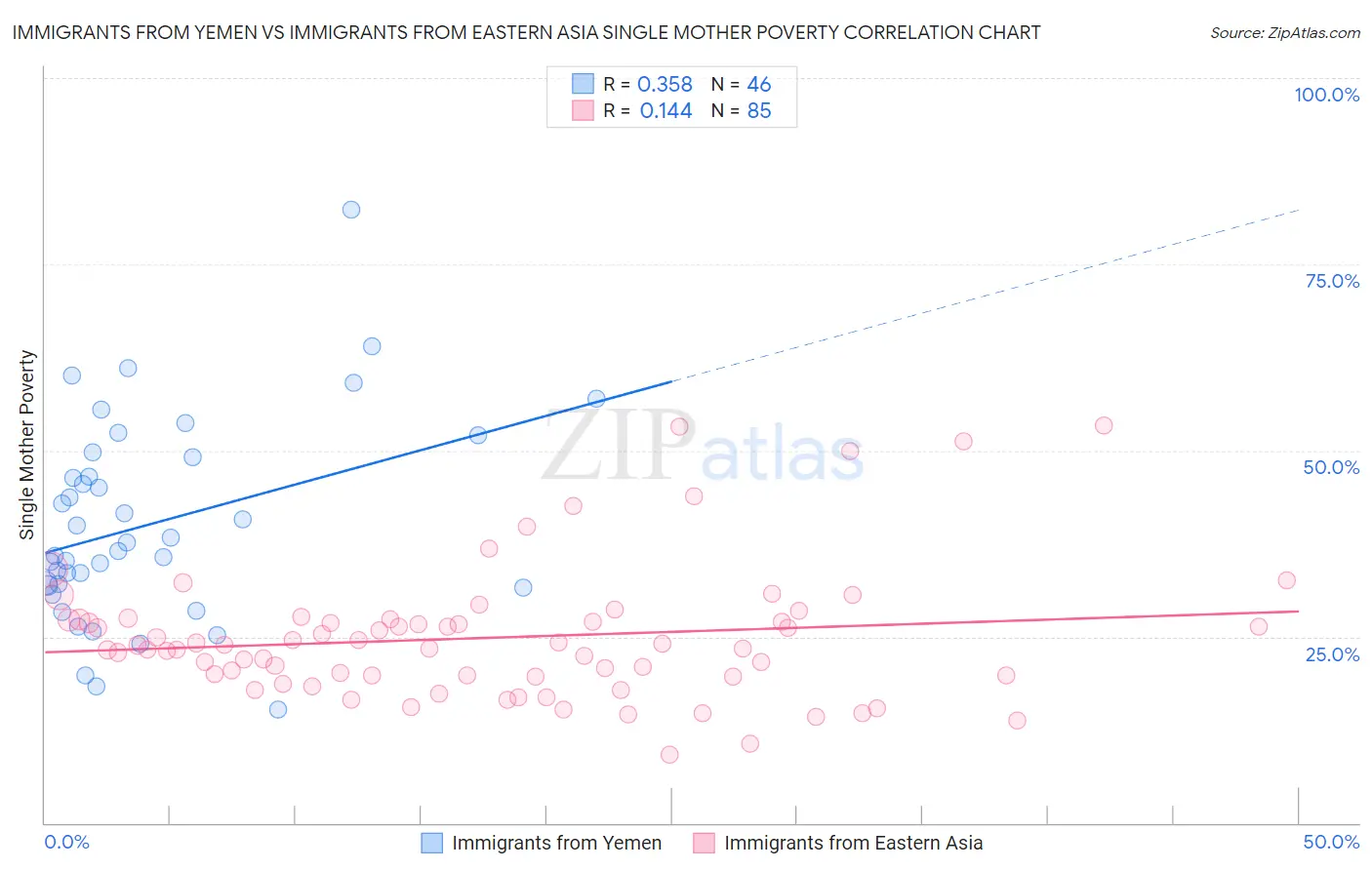 Immigrants from Yemen vs Immigrants from Eastern Asia Single Mother Poverty