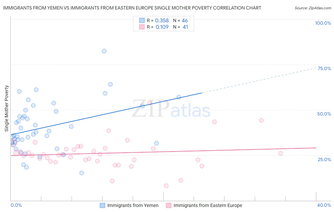 Immigrants from Yemen vs Immigrants from Eastern Europe Single Mother Poverty