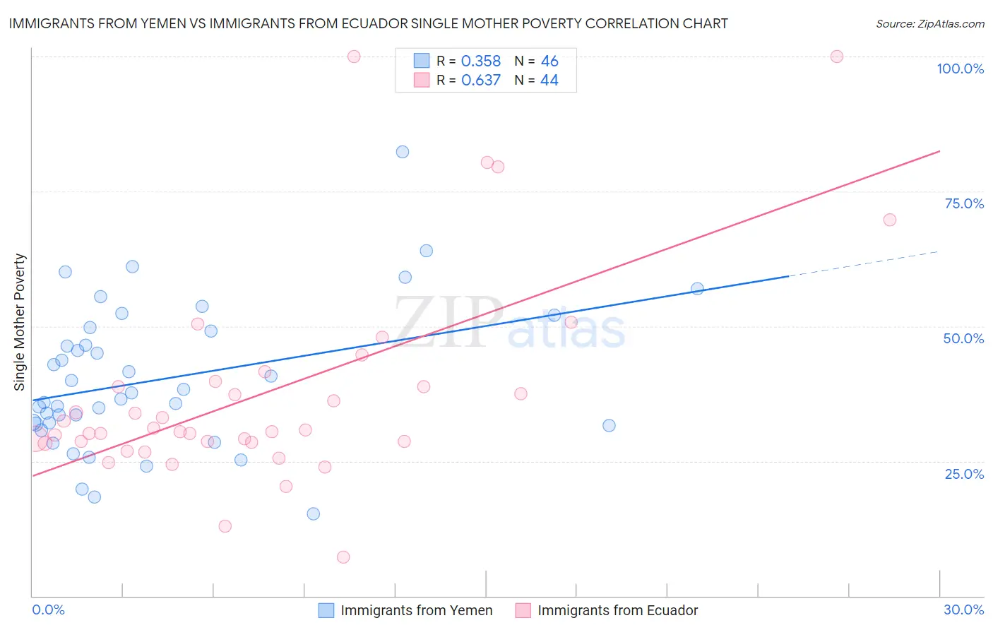 Immigrants from Yemen vs Immigrants from Ecuador Single Mother Poverty