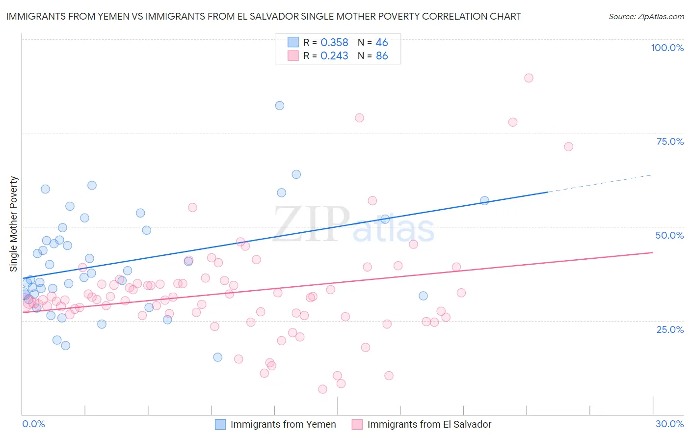 Immigrants from Yemen vs Immigrants from El Salvador Single Mother Poverty