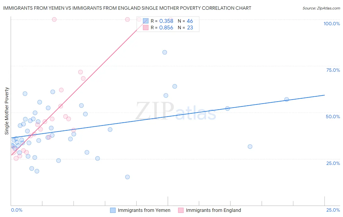 Immigrants from Yemen vs Immigrants from England Single Mother Poverty