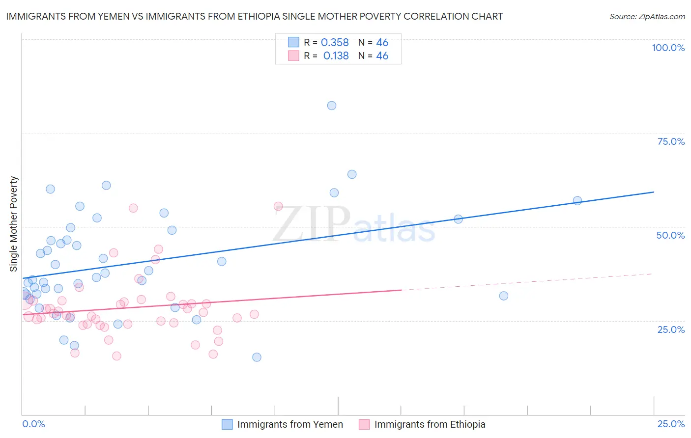 Immigrants from Yemen vs Immigrants from Ethiopia Single Mother Poverty