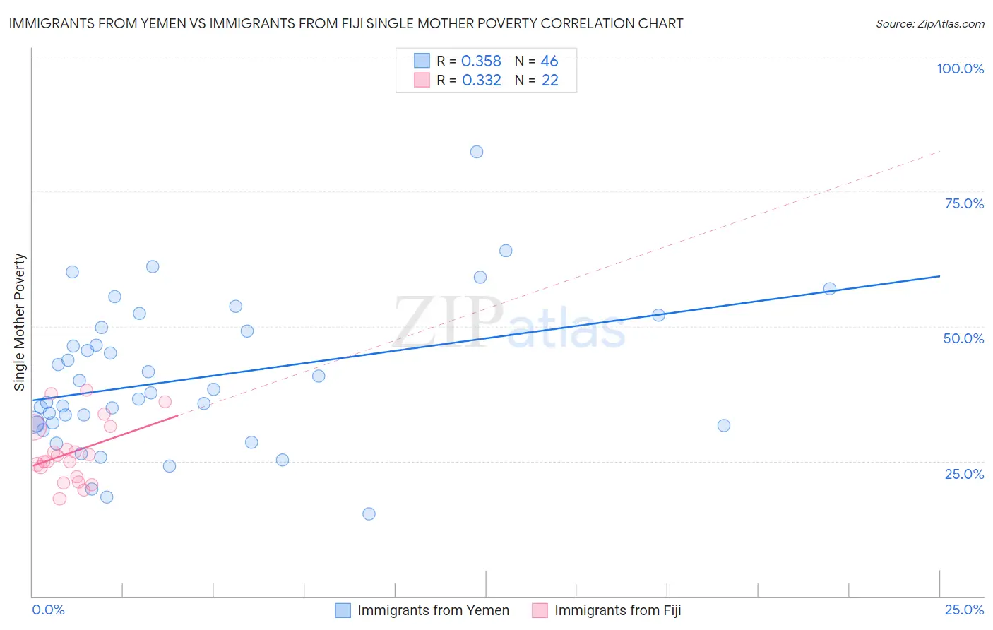 Immigrants from Yemen vs Immigrants from Fiji Single Mother Poverty