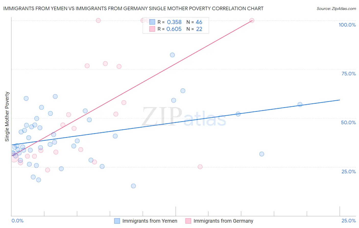 Immigrants from Yemen vs Immigrants from Germany Single Mother Poverty