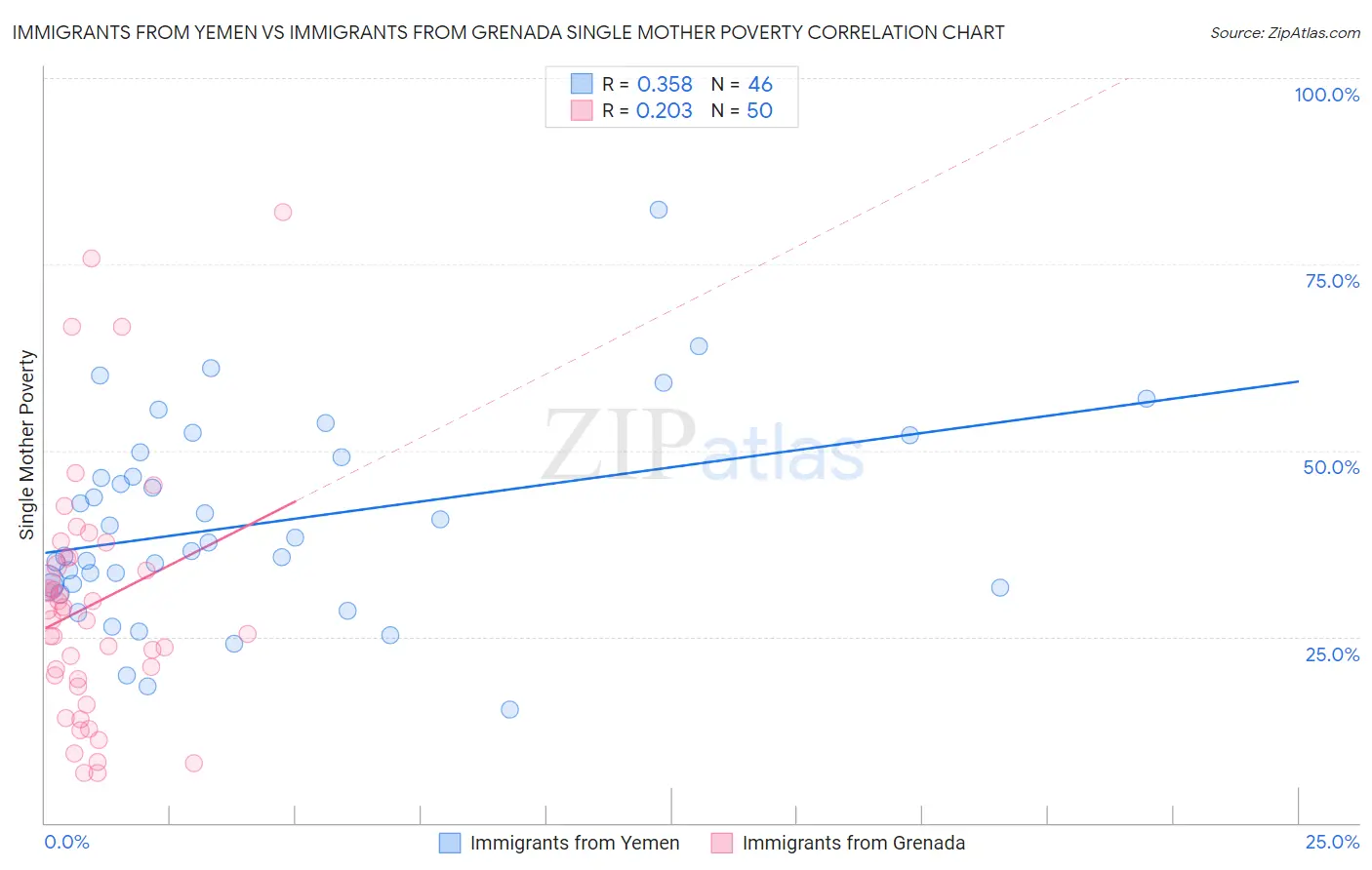Immigrants from Yemen vs Immigrants from Grenada Single Mother Poverty
