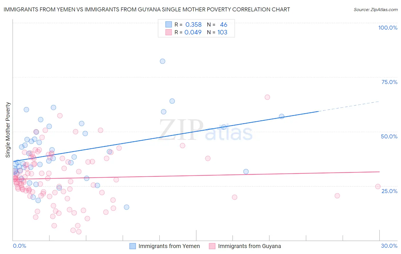 Immigrants from Yemen vs Immigrants from Guyana Single Mother Poverty