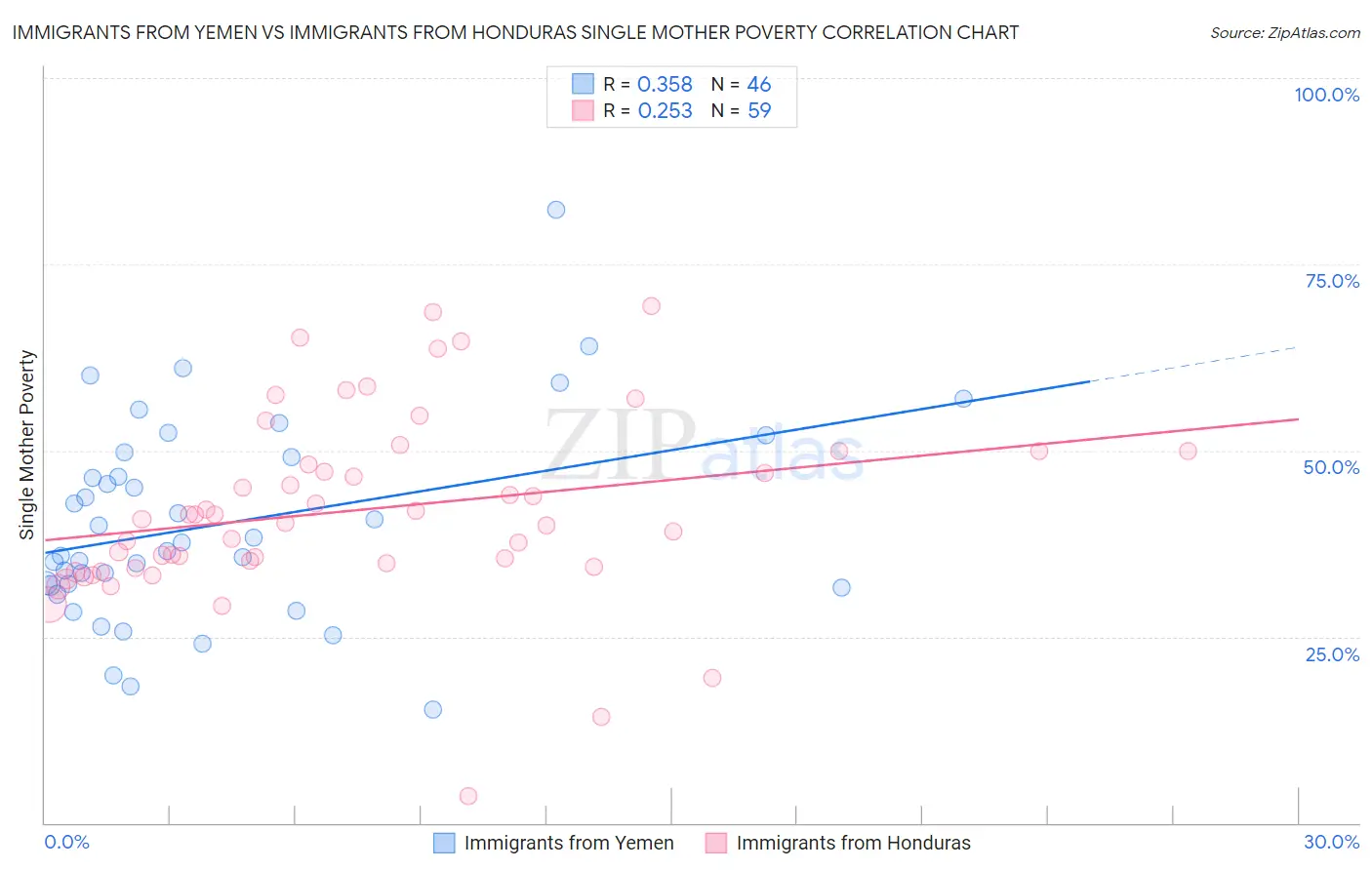 Immigrants from Yemen vs Immigrants from Honduras Single Mother Poverty
