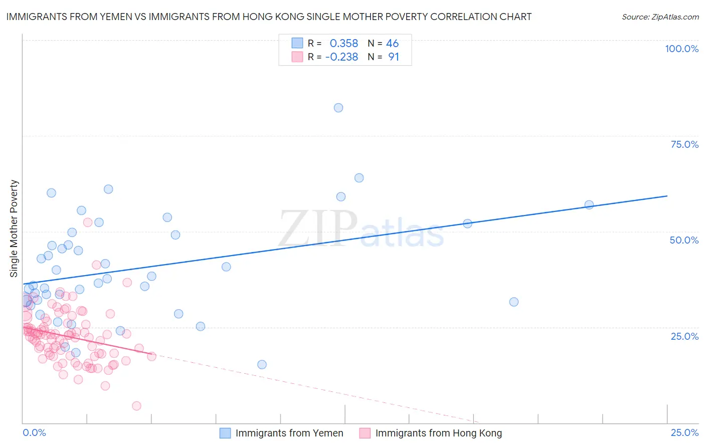 Immigrants from Yemen vs Immigrants from Hong Kong Single Mother Poverty