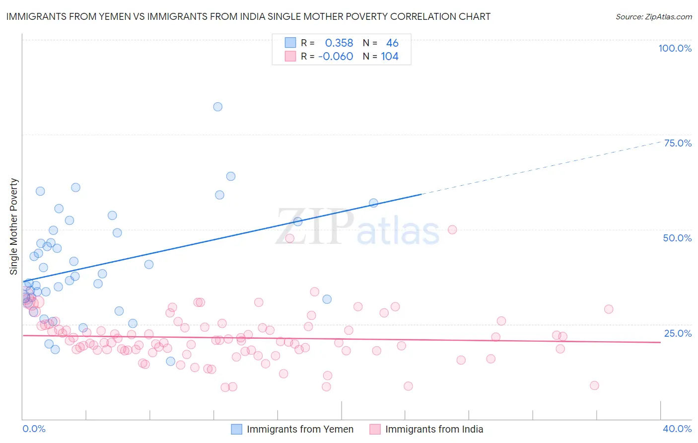Immigrants from Yemen vs Immigrants from India Single Mother Poverty