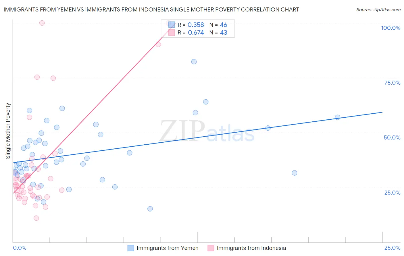 Immigrants from Yemen vs Immigrants from Indonesia Single Mother Poverty