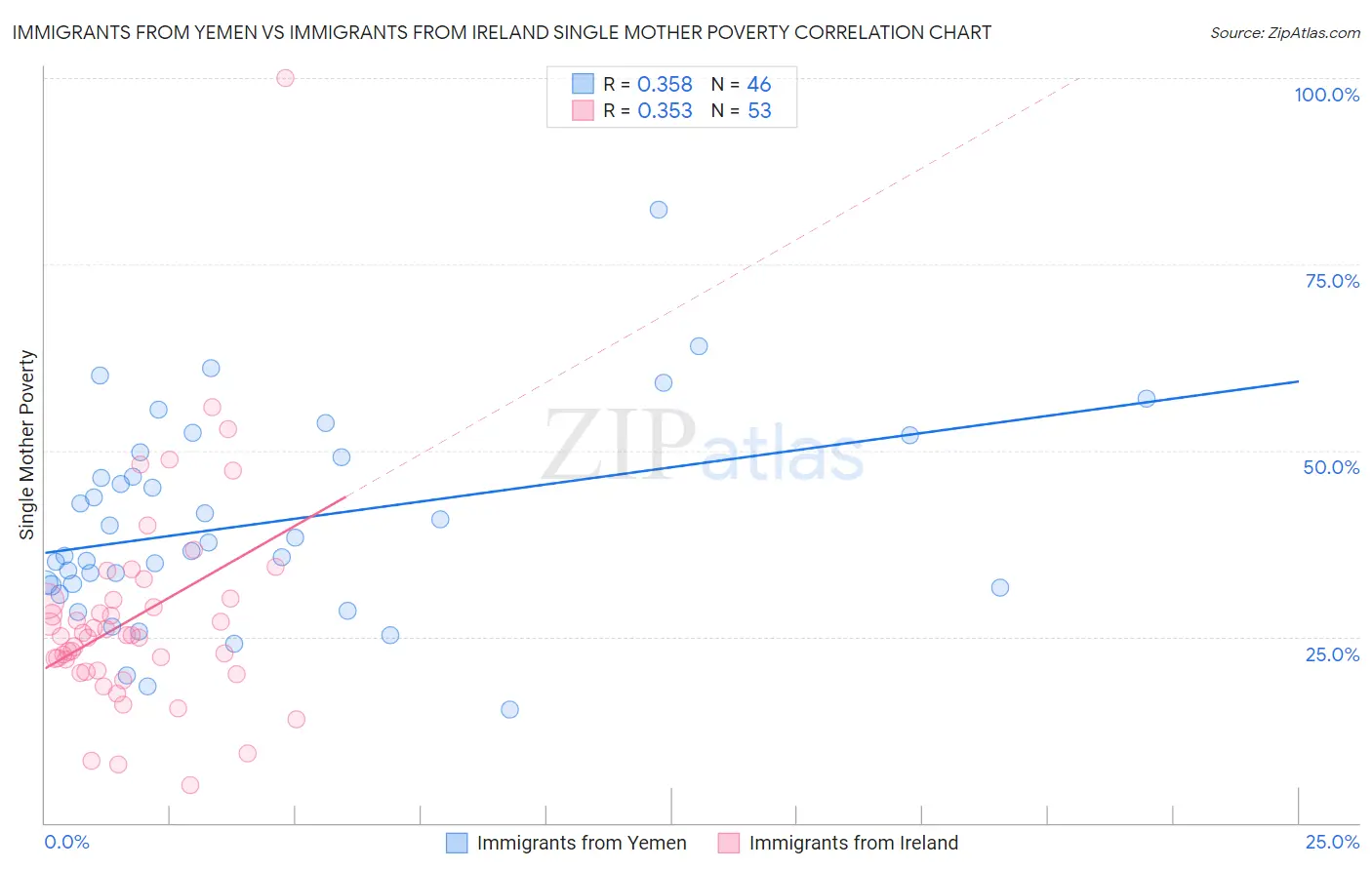 Immigrants from Yemen vs Immigrants from Ireland Single Mother Poverty