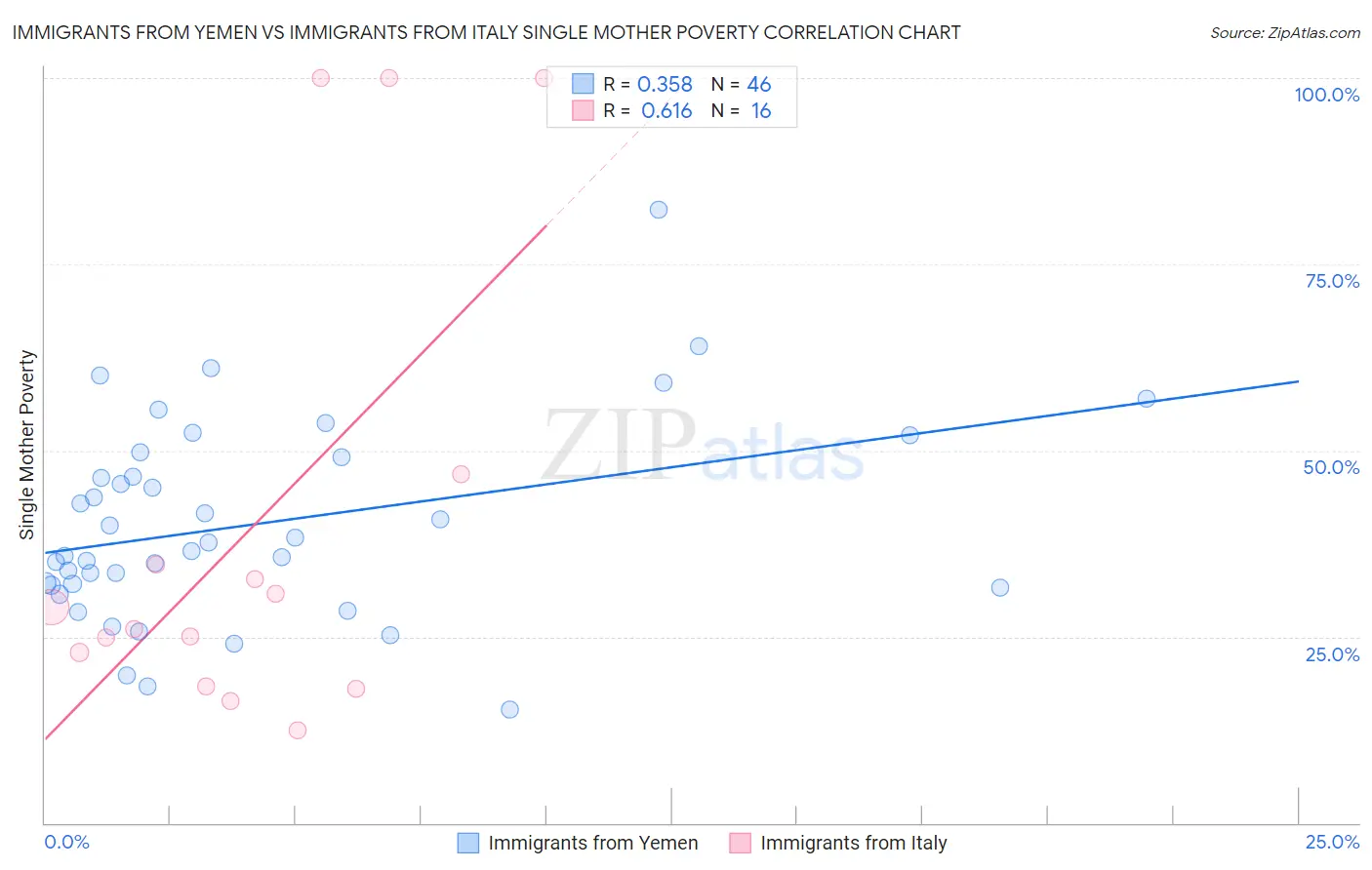 Immigrants from Yemen vs Immigrants from Italy Single Mother Poverty