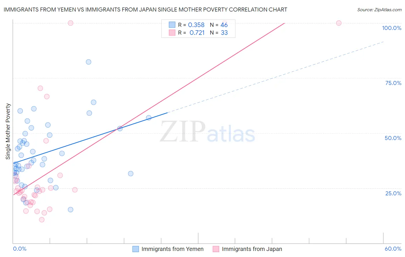 Immigrants from Yemen vs Immigrants from Japan Single Mother Poverty