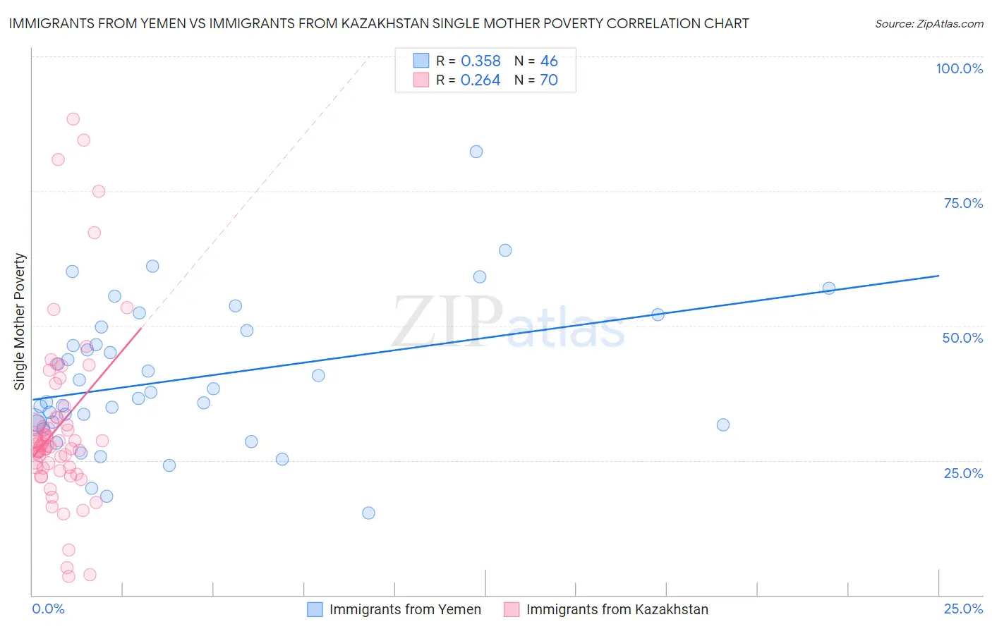 Immigrants from Yemen vs Immigrants from Kazakhstan Single Mother Poverty