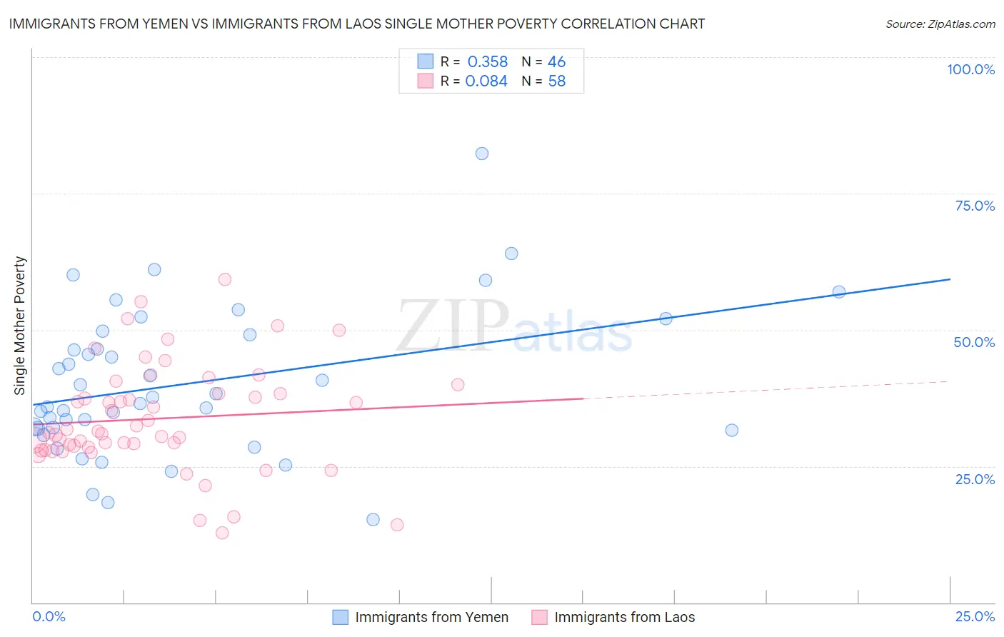 Immigrants from Yemen vs Immigrants from Laos Single Mother Poverty