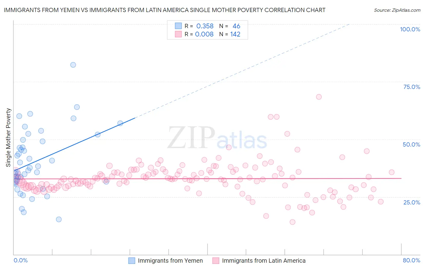 Immigrants from Yemen vs Immigrants from Latin America Single Mother Poverty