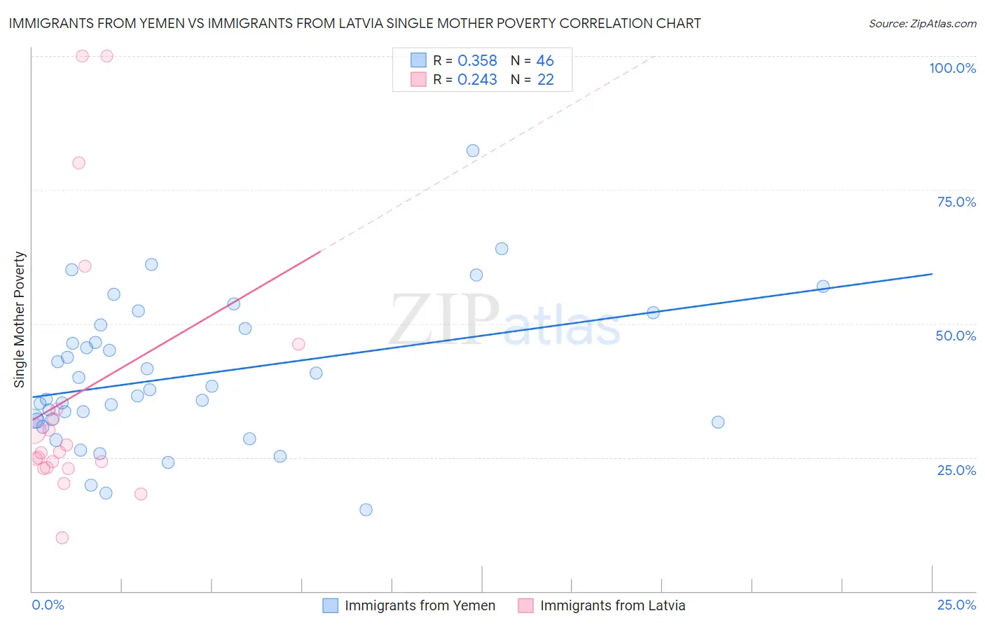 Immigrants from Yemen vs Immigrants from Latvia Single Mother Poverty