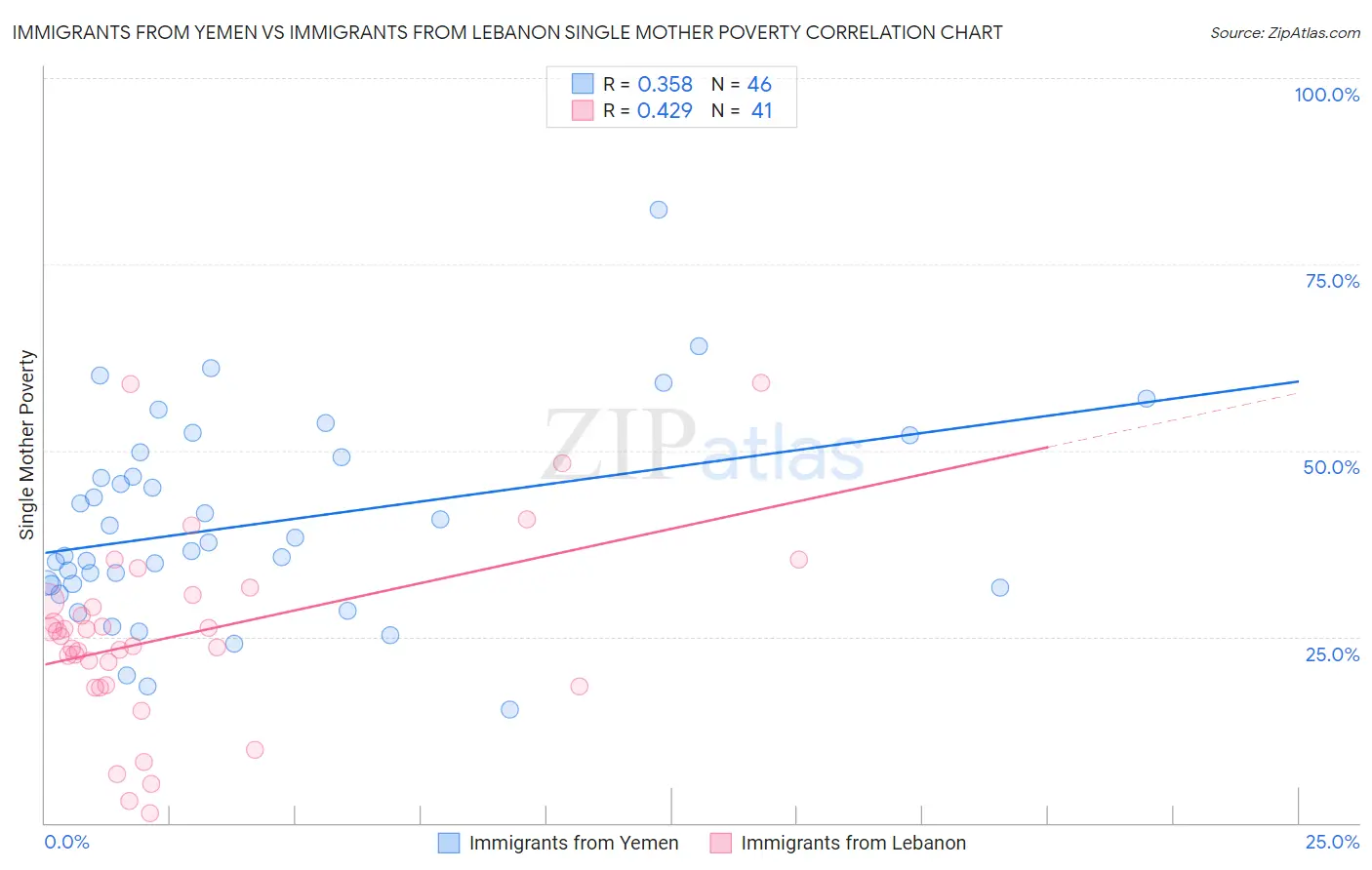 Immigrants from Yemen vs Immigrants from Lebanon Single Mother Poverty