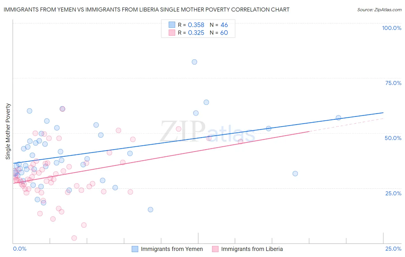 Immigrants from Yemen vs Immigrants from Liberia Single Mother Poverty