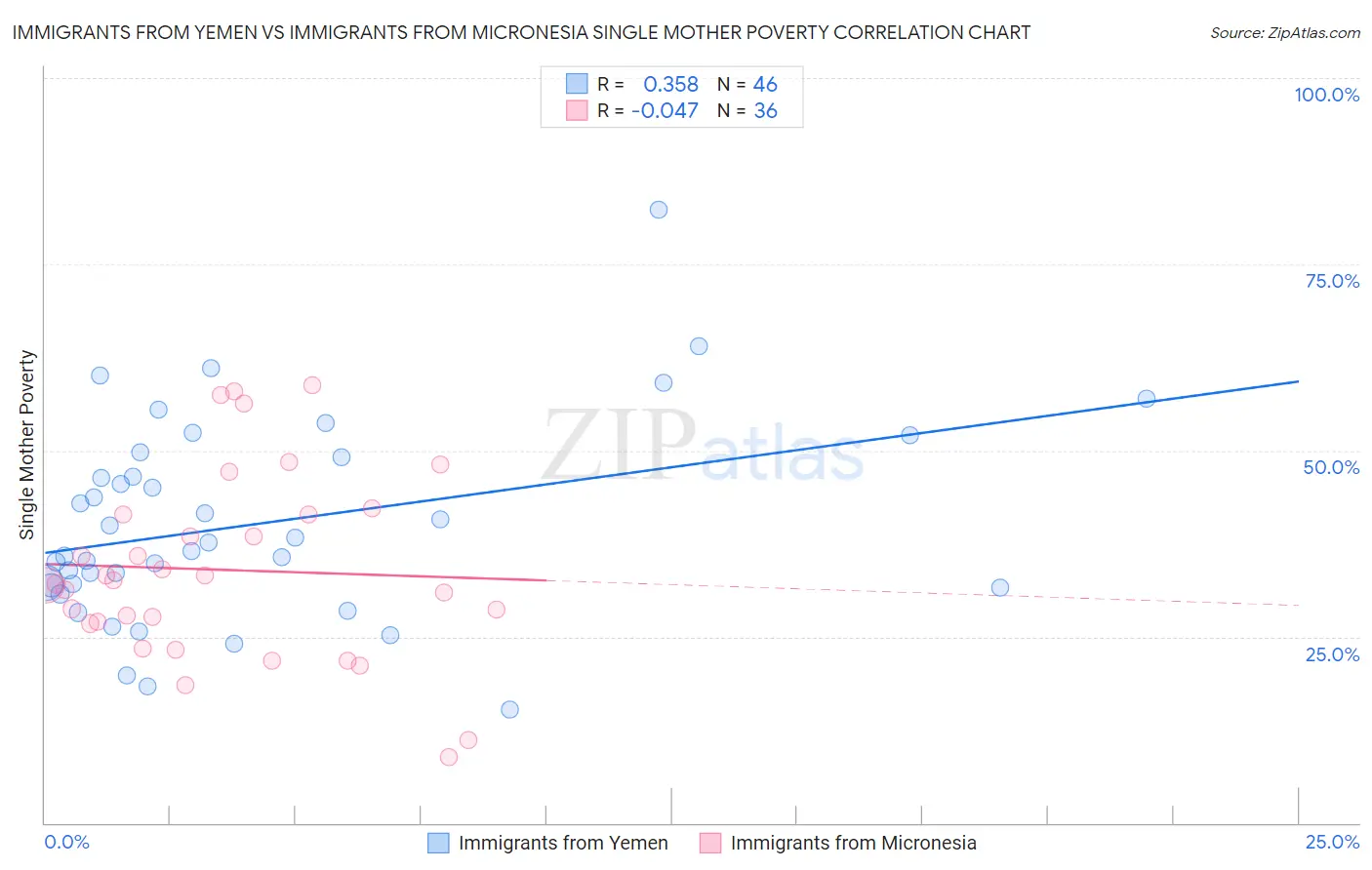 Immigrants from Yemen vs Immigrants from Micronesia Single Mother Poverty