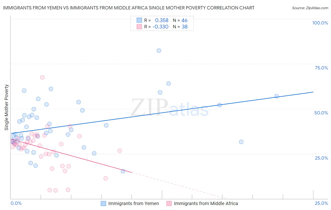 Immigrants from Yemen vs Immigrants from Middle Africa Single Mother Poverty